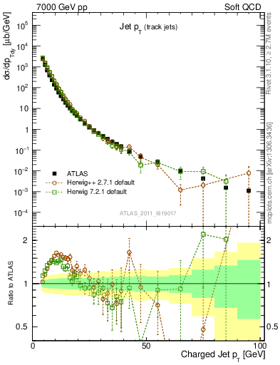 Plot of j.pt in 7000 GeV pp collisions