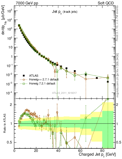 Plot of j.pt in 7000 GeV pp collisions