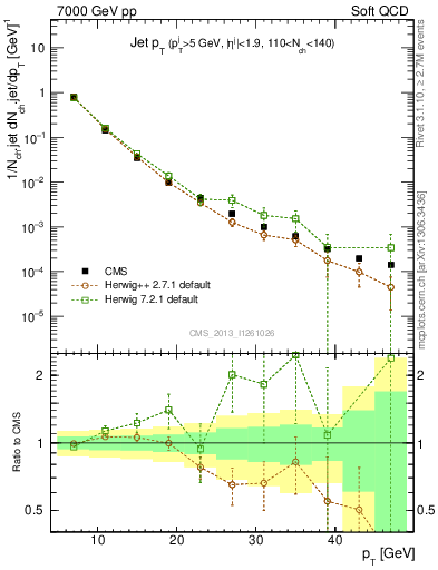 Plot of j.pt in 7000 GeV pp collisions
