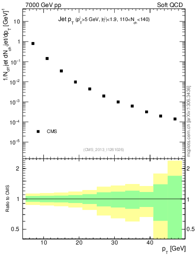 Plot of j.pt in 7000 GeV pp collisions