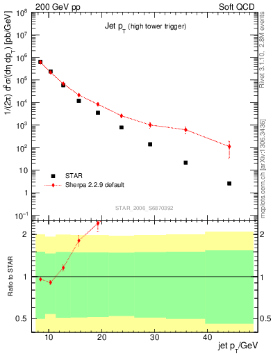 Plot of j.pt in 200 GeV pp collisions