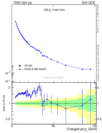 Plot of j.pt in 7000 GeV pp collisions