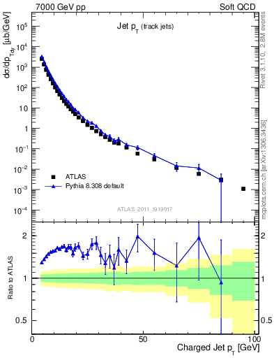 Plot of j.pt in 7000 GeV pp collisions
