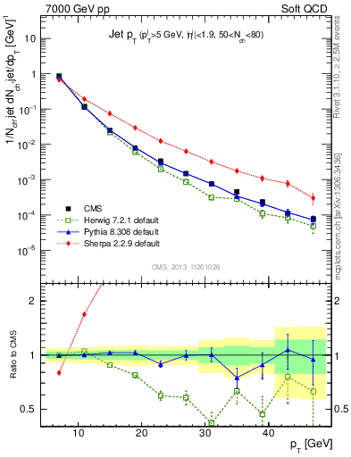 Plot of j.pt in 7000 GeV pp collisions