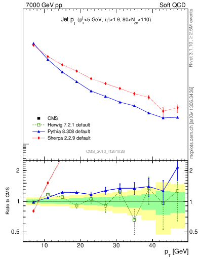 Plot of j.pt in 7000 GeV pp collisions