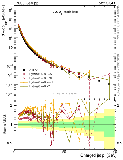 Plot of j.pt in 7000 GeV pp collisions