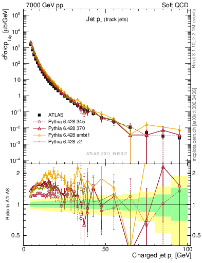 Plot of j.pt in 7000 GeV pp collisions