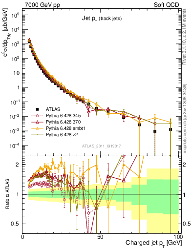 Plot of j.pt in 7000 GeV pp collisions