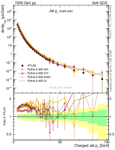 Plot of j.pt in 7000 GeV pp collisions