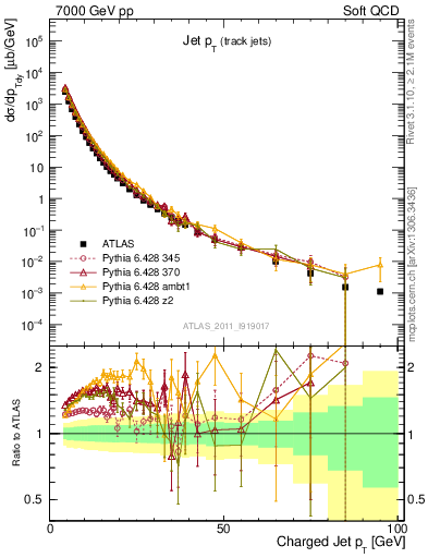 Plot of j.pt in 7000 GeV pp collisions