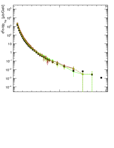 Plot of j.pt in 7000 GeV pp collisions