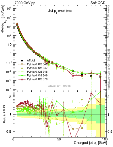 Plot of j.pt in 7000 GeV pp collisions