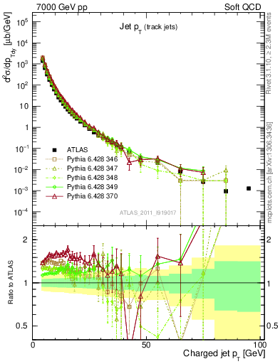 Plot of j.pt in 7000 GeV pp collisions