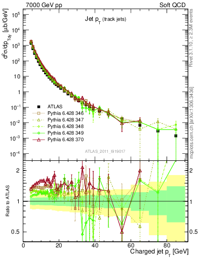 Plot of j.pt in 7000 GeV pp collisions