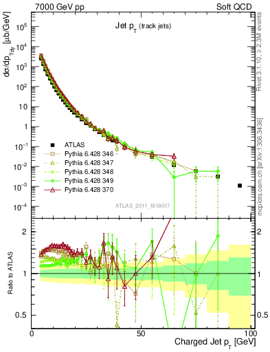 Plot of j.pt in 7000 GeV pp collisions