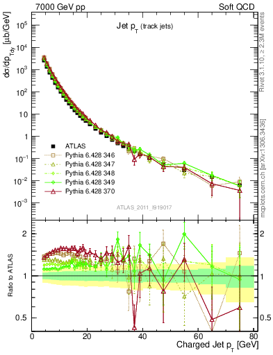 Plot of j.pt in 7000 GeV pp collisions
