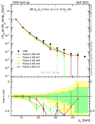 Plot of j.pt in 7000 GeV pp collisions