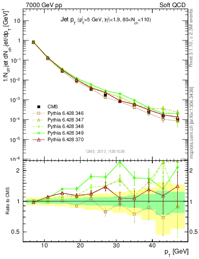 Plot of j.pt in 7000 GeV pp collisions