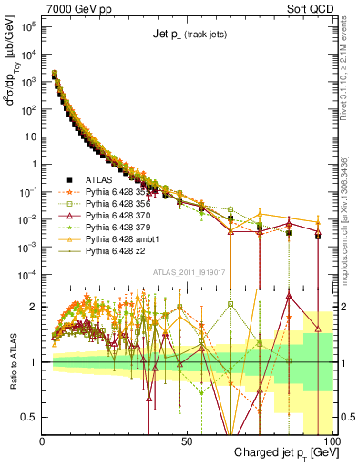 Plot of j.pt in 7000 GeV pp collisions