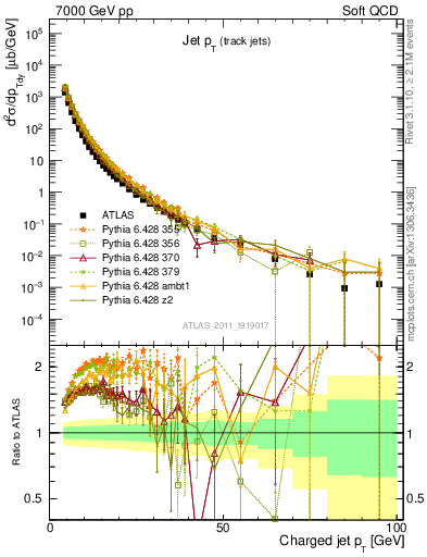 Plot of j.pt in 7000 GeV pp collisions