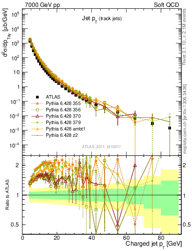 Plot of j.pt in 7000 GeV pp collisions