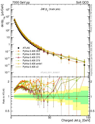 Plot of j.pt in 7000 GeV pp collisions