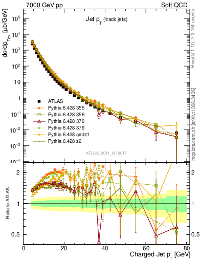 Plot of j.pt in 7000 GeV pp collisions