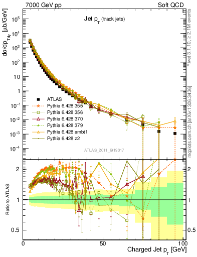 Plot of j.pt in 7000 GeV pp collisions