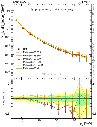 Plot of j.pt in 7000 GeV pp collisions