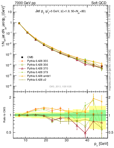 Plot of j.pt in 7000 GeV pp collisions