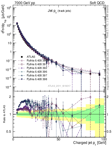 Plot of j.pt in 7000 GeV pp collisions