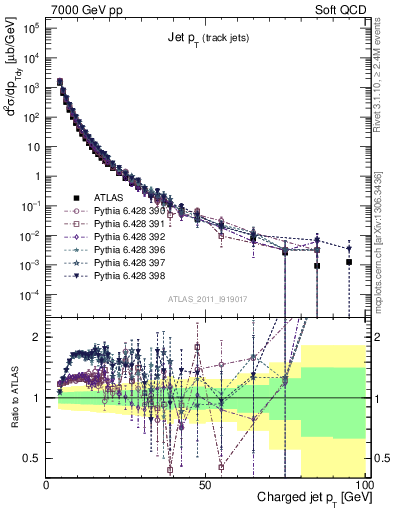 Plot of j.pt in 7000 GeV pp collisions
