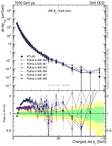 Plot of j.pt in 7000 GeV pp collisions