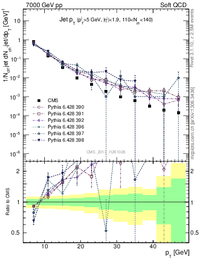 Plot of j.pt in 7000 GeV pp collisions