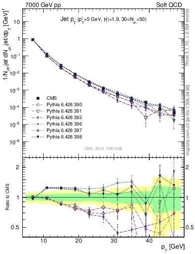 Plot of j.pt in 7000 GeV pp collisions