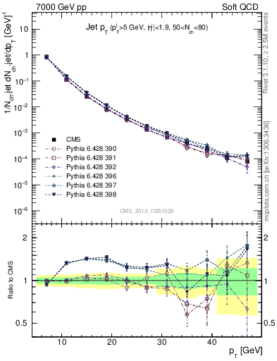 Plot of j.pt in 7000 GeV pp collisions