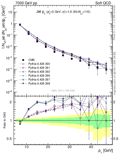 Plot of j.pt in 7000 GeV pp collisions