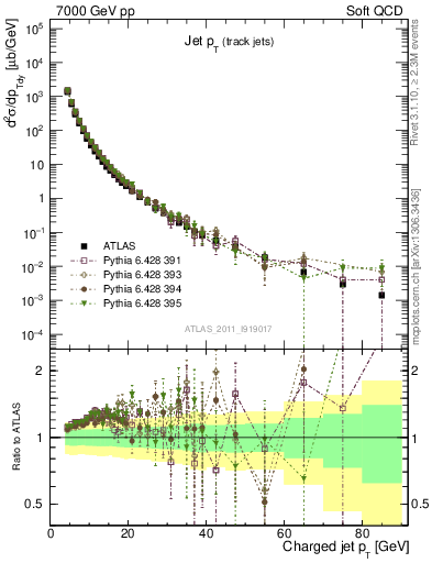 Plot of j.pt in 7000 GeV pp collisions