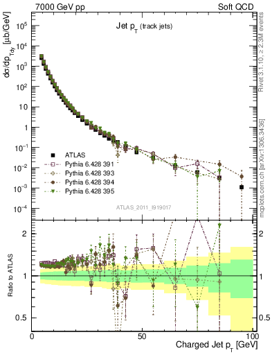 Plot of j.pt in 7000 GeV pp collisions