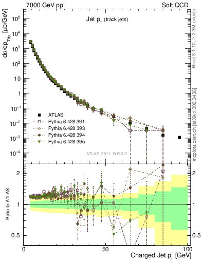 Plot of j.pt in 7000 GeV pp collisions
