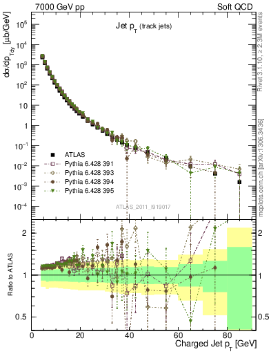 Plot of j.pt in 7000 GeV pp collisions
