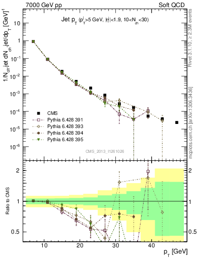 Plot of j.pt in 7000 GeV pp collisions