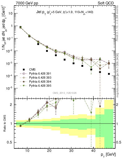 Plot of j.pt in 7000 GeV pp collisions