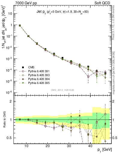 Plot of j.pt in 7000 GeV pp collisions