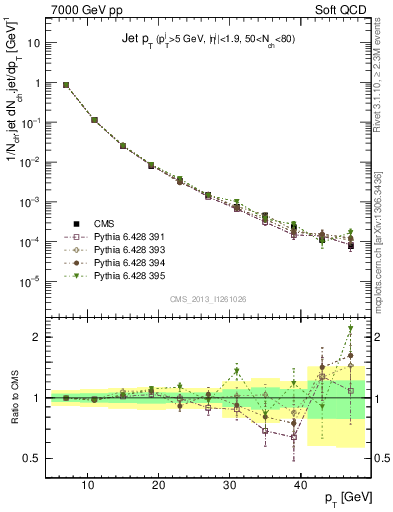Plot of j.pt in 7000 GeV pp collisions