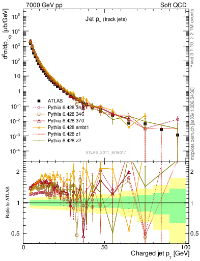 Plot of j.pt in 7000 GeV pp collisions