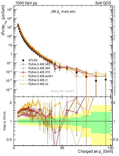 Plot of j.pt in 7000 GeV pp collisions