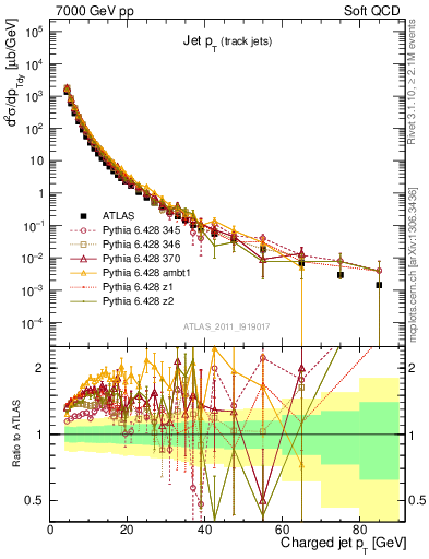 Plot of j.pt in 7000 GeV pp collisions