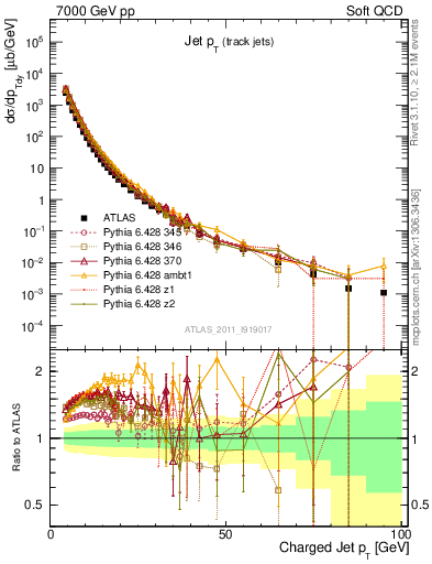 Plot of j.pt in 7000 GeV pp collisions