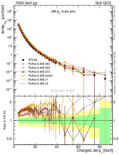 Plot of j.pt in 7000 GeV pp collisions